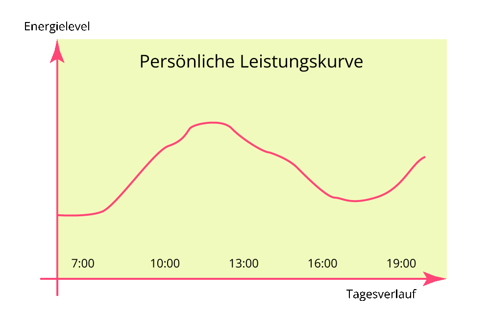 Illustration einer beispielhaften Leistungskurve. Y-Achse entspricht dem Energielevel, X-Achse dem Tagesverlauf. Das Farbschmea pink und hellgrün entspricht den Unternehmensfarben.