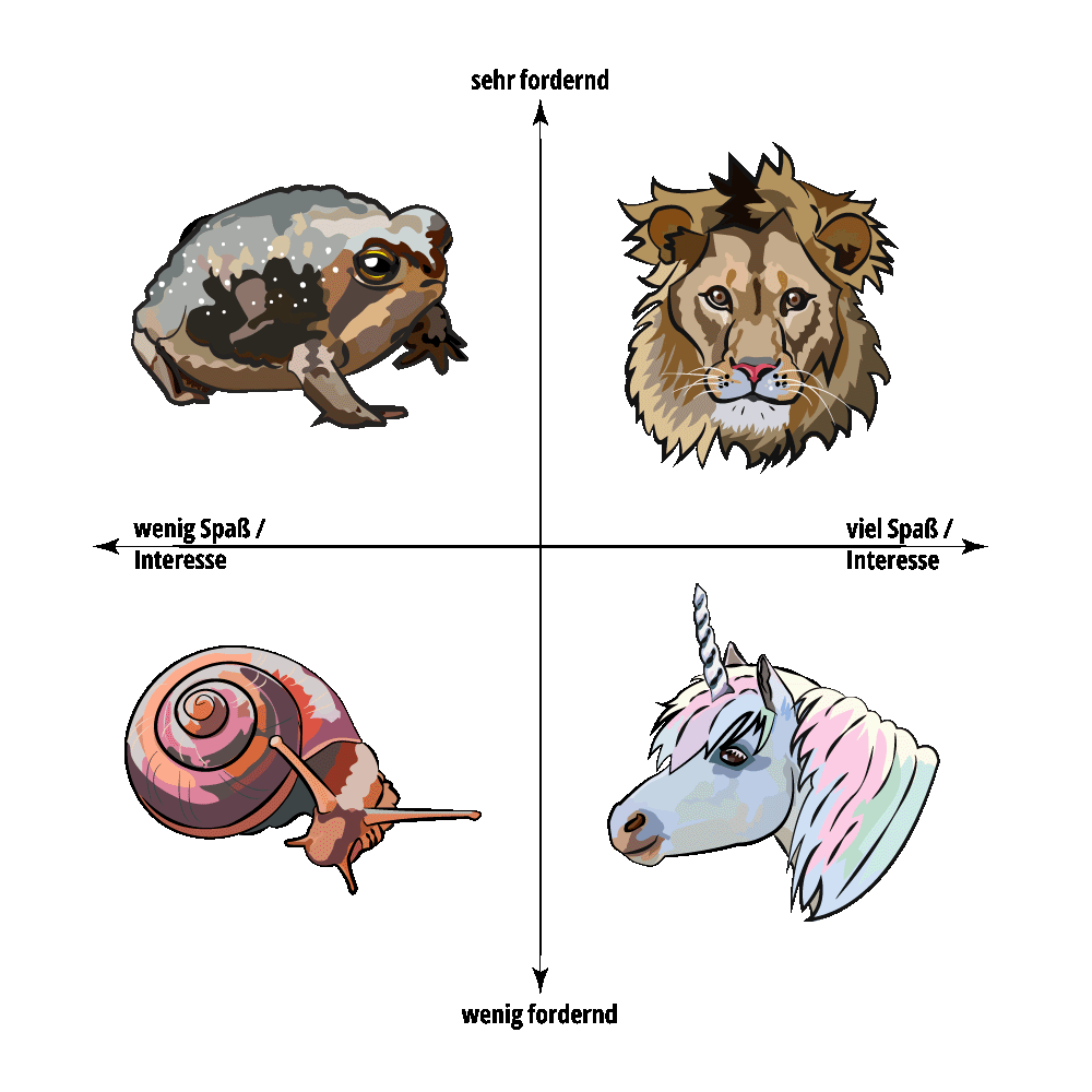 Illustration einer 2x2-Matrix mit vier Tieren zur Darstellung unterschiedlicher Arbeits- und Lerntypen: Kröte (fordernd, wenig Interesse), Löwe (fordernd, hohes Interesse), Schnecke (wenig fordernd, wenig Interesse), Einhorn (wenig fordernd, hohes Interesse).