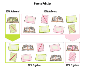 Illustration des Pareto-Prinzips anhand von Lernaufwand und Ergebnis. Mit Icons wie Büchern, Tablets und Notizen wird dargestellt, wie 20 % Aufwand zu 80 % Ergebnis führen können.